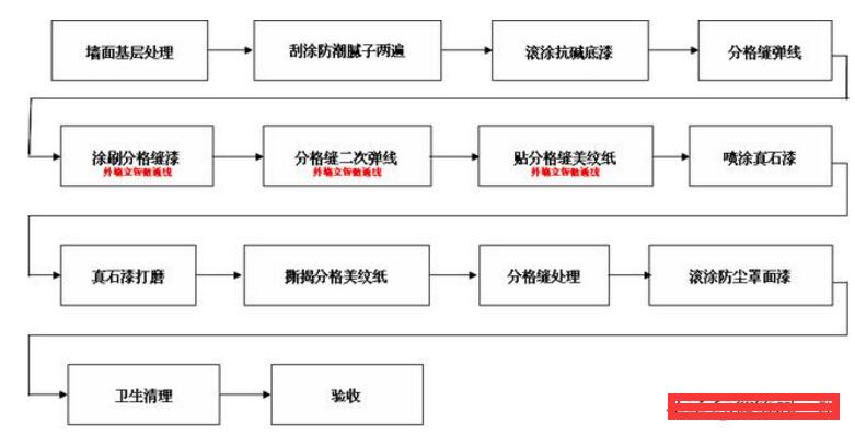 真石漆施工工艺流程