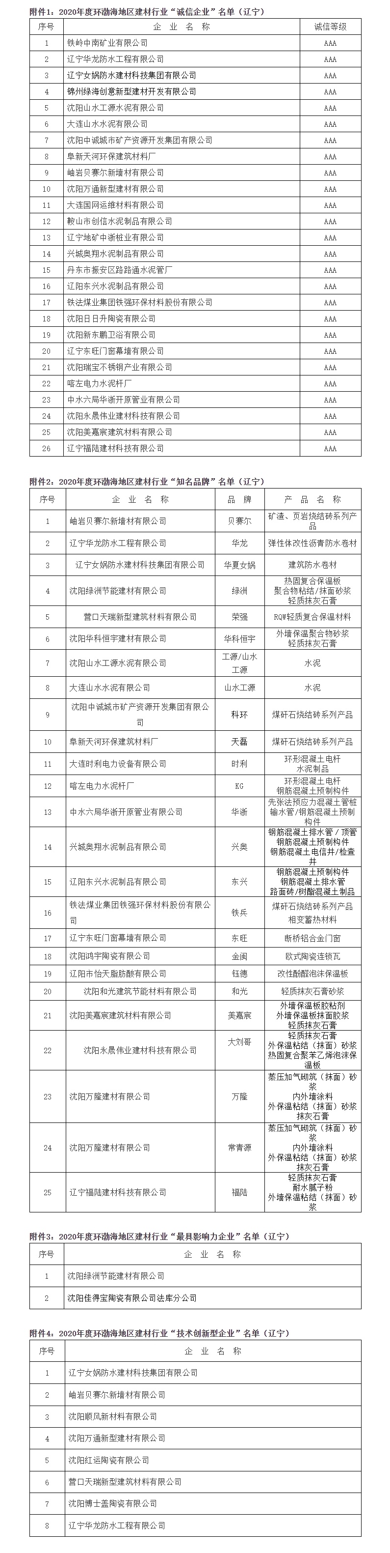 2020年度环渤海地区建材行业“诚信企业”“知名品牌”“最具影响力企业”“技术创新型企业”名单公示通告